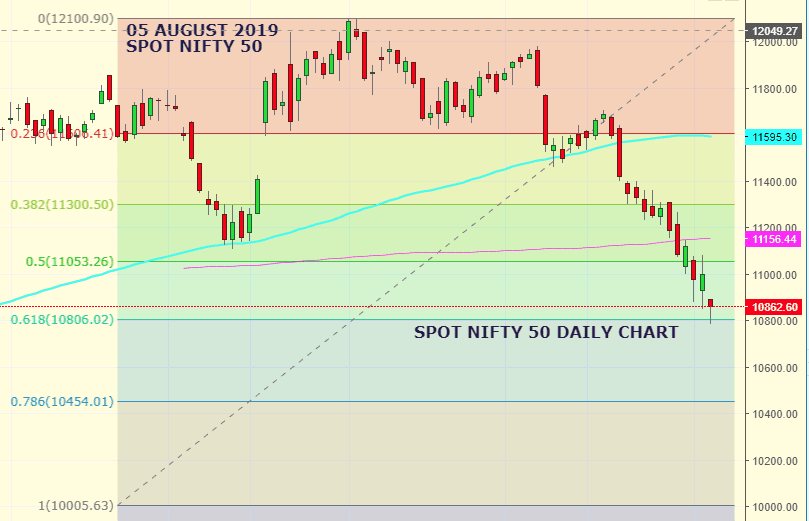 Daily Analysis of Stock Market – NIFTY – 05th August 2019 4